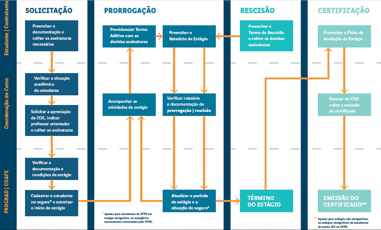 Fluxo estágios